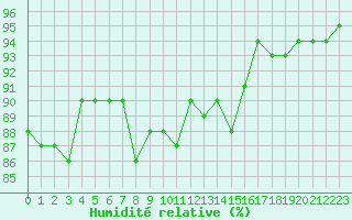 Courbe de l'humidit relative pour Pomrols (34)