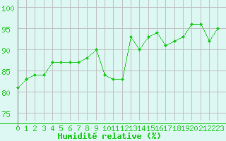 Courbe de l'humidit relative pour Clermont de l'Oise (60)