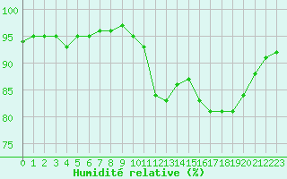 Courbe de l'humidit relative pour Sandillon (45)