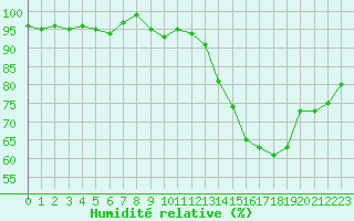 Courbe de l'humidit relative pour Champagne-sur-Seine (77)