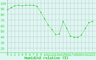 Courbe de l'humidit relative pour Nmes - Garons (30)