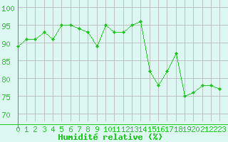 Courbe de l'humidit relative pour Bures-sur-Yvette (91)