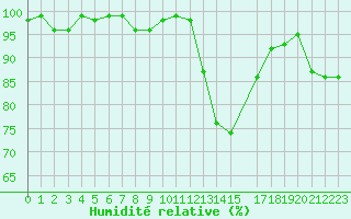 Courbe de l'humidit relative pour Connerr (72)