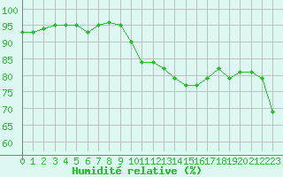 Courbe de l'humidit relative pour Saint-Vrand (69)