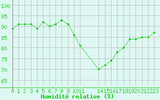 Courbe de l'humidit relative pour Mirepoix (09)
