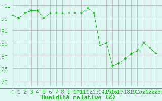 Courbe de l'humidit relative pour Orschwiller (67)