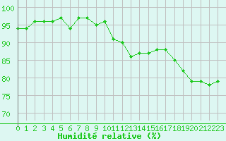 Courbe de l'humidit relative pour Sorcy-Bauthmont (08)