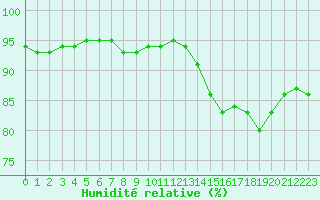 Courbe de l'humidit relative pour Guidel (56)