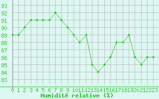 Courbe de l'humidit relative pour Ste (34)