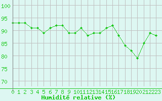 Courbe de l'humidit relative pour Bulson (08)