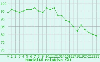 Courbe de l'humidit relative pour Nonaville (16)