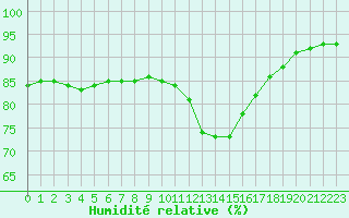 Courbe de l'humidit relative pour Woluwe-Saint-Pierre (Be)