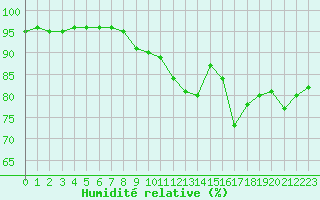 Courbe de l'humidit relative pour Baye (51)