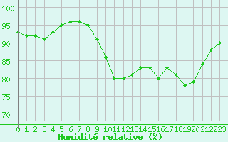 Courbe de l'humidit relative pour Cherbourg (50)