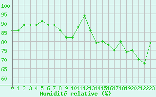 Courbe de l'humidit relative pour Noyarey (38)