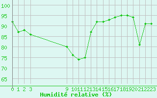 Courbe de l'humidit relative pour Leign-les-Bois (86)