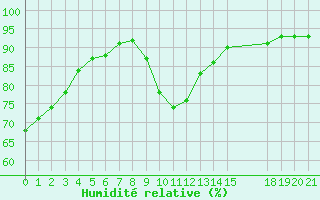 Courbe de l'humidit relative pour Saint-Haon (43)