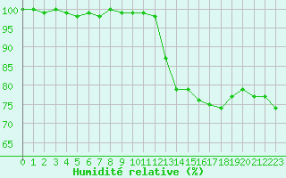 Courbe de l'humidit relative pour Laval (53)