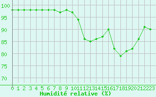 Courbe de l'humidit relative pour Ouessant (29)