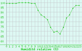 Courbe de l'humidit relative pour Paray-le-Monial - St-Yan (71)