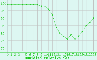 Courbe de l'humidit relative pour Ouessant (29)