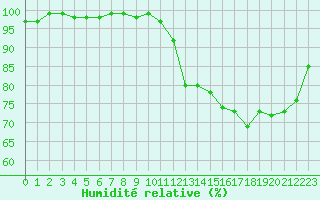 Courbe de l'humidit relative pour Aigrefeuille d'Aunis (17)
