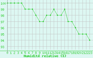 Courbe de l'humidit relative pour Millefonts - Nivose (06)