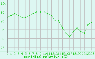 Courbe de l'humidit relative pour Bagnres-de-Luchon (31)