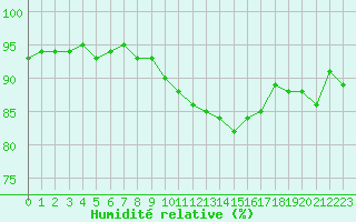 Courbe de l'humidit relative pour Mouilleron-le-Captif (85)