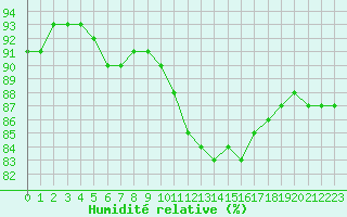Courbe de l'humidit relative pour Saint-Philbert-sur-Risle (27)