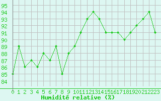 Courbe de l'humidit relative pour Quimperl (29)