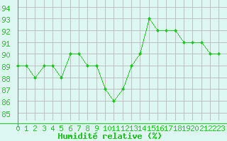 Courbe de l'humidit relative pour Saint-Sorlin-en-Valloire (26)