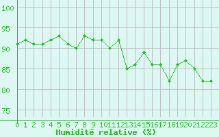 Courbe de l'humidit relative pour Gurande (44)