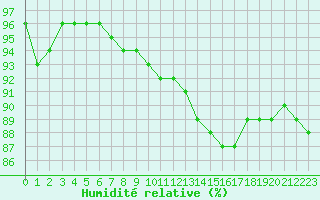 Courbe de l'humidit relative pour Orlans (45)