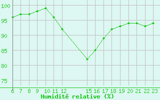 Courbe de l'humidit relative pour Aigrefeuille d'Aunis (17)