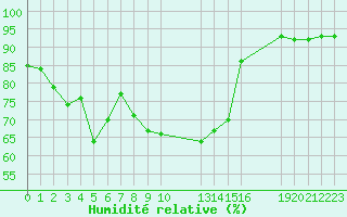Courbe de l'humidit relative pour Saint-Haon (43)