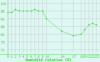 Courbe de l'humidit relative pour Variscourt (02)