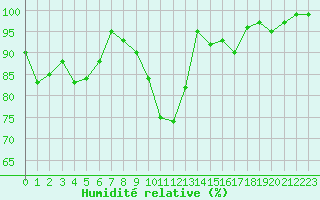 Courbe de l'humidit relative pour Bellefontaine (88)
