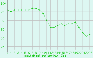 Courbe de l'humidit relative pour Villacoublay (78)