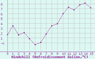 Courbe du refroidissement olien pour Le Chevril - Nivose (73)