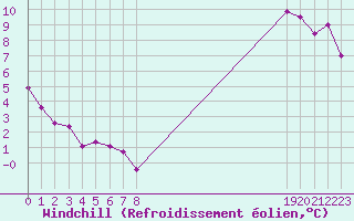 Courbe du refroidissement olien pour Challes-les-Eaux (73)