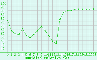 Courbe de l'humidit relative pour Sisteron (04)