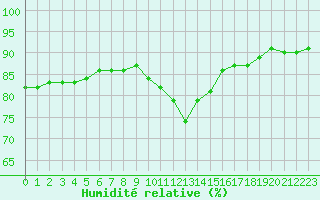 Courbe de l'humidit relative pour Caen (14)