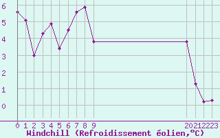 Courbe du refroidissement olien pour Saint-Paul-lez-Durance (13)