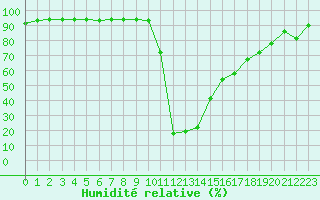 Courbe de l'humidit relative pour Bagnres-de-Luchon (31)
