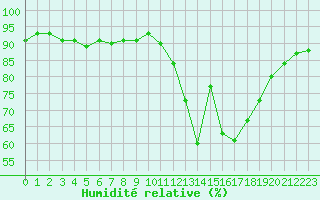 Courbe de l'humidit relative pour Montredon des Corbires (11)