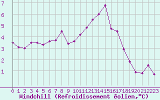 Courbe du refroidissement olien pour Chlons-en-Champagne (51)