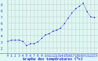 Courbe de tempratures pour Grandfresnoy (60)