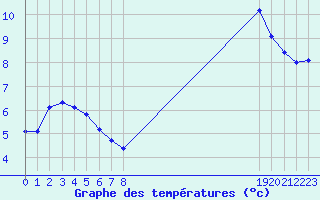 Courbe de tempratures pour Als (30)