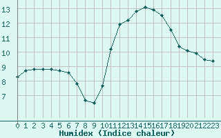 Courbe de l'humidex pour Saint-Germain-le-Guillaume (53)